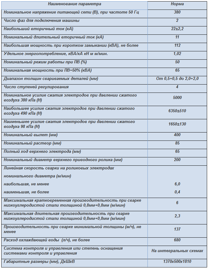 МШ-2203 таблица характеристик