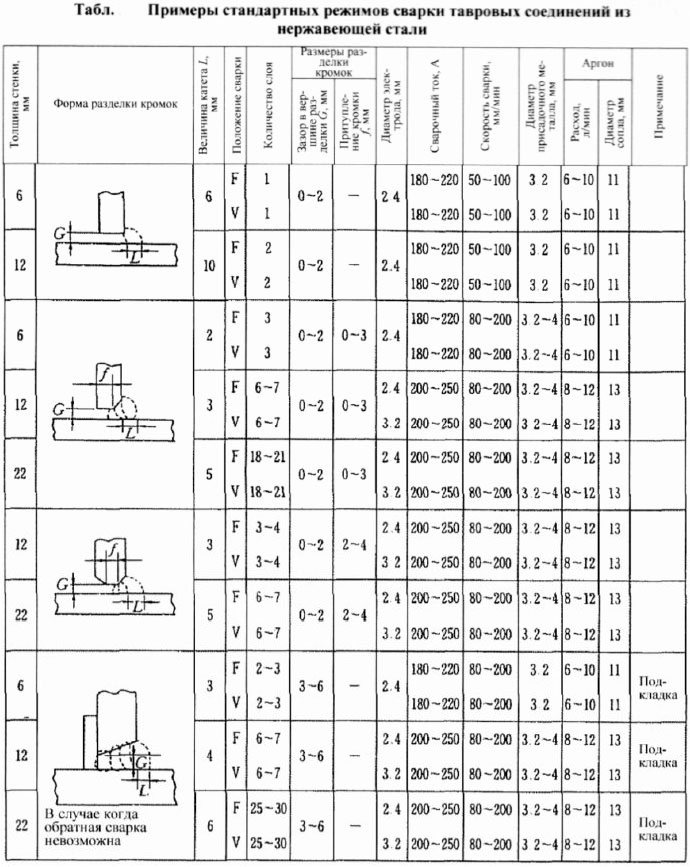 таблица тавровых соединений